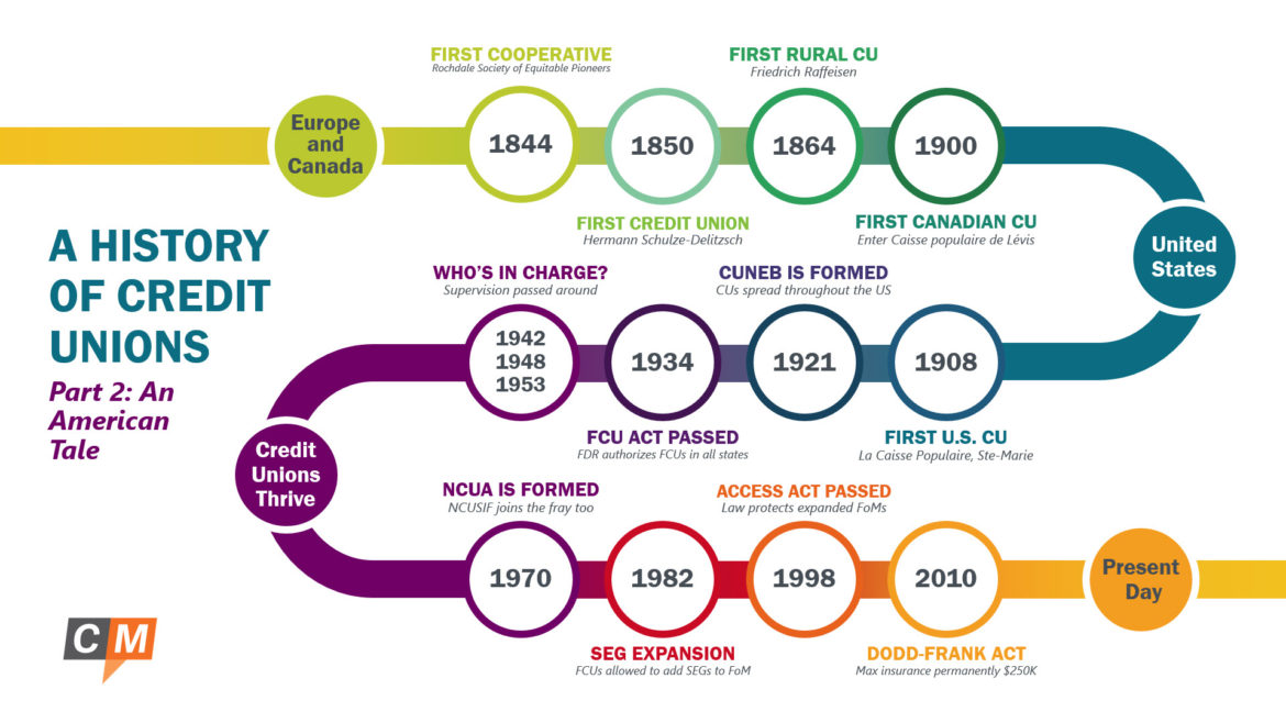 A History of Credit Unions Part 2: An American Tale
