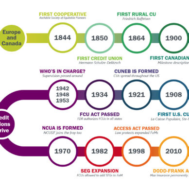 A History of Credit Unions Part 3: Credit Unions Go National