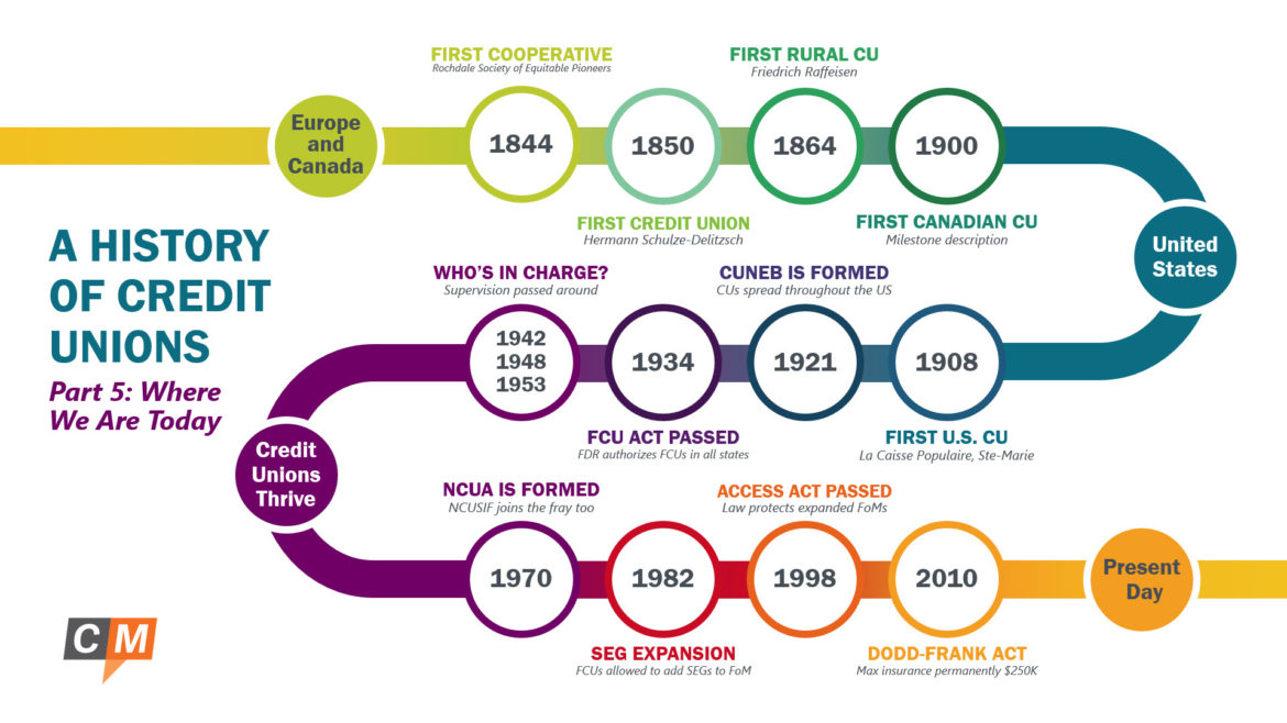 A History of Credit Unions Part 5: Where We Are Today